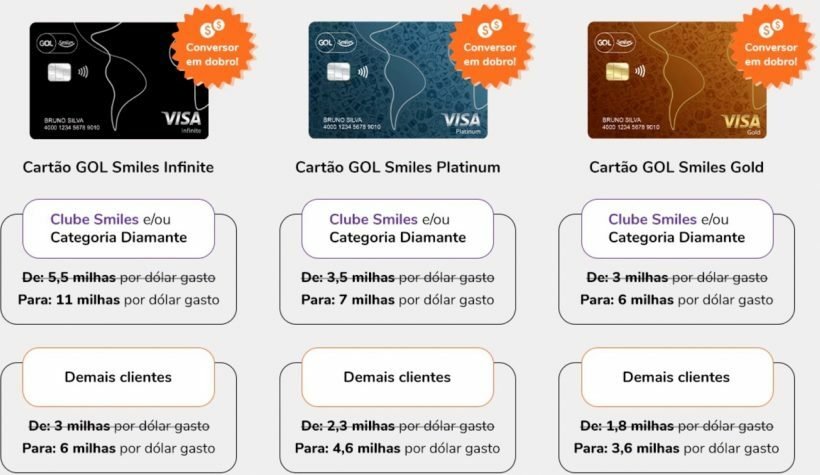 Ultimos dias Peca o cartao Gol Smiles com anuidade gratis