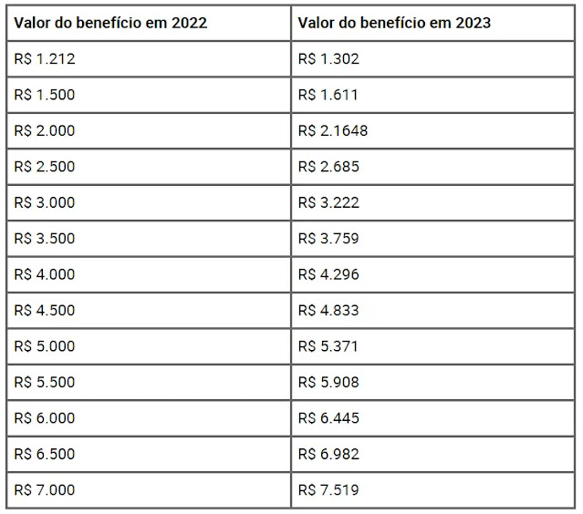 1669148632 164 Previsao de novo valor nos beneficios do INSS apos reajuste.webp