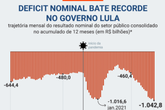 Rombo fiscal e historico maior que na pandemia quando estava.png