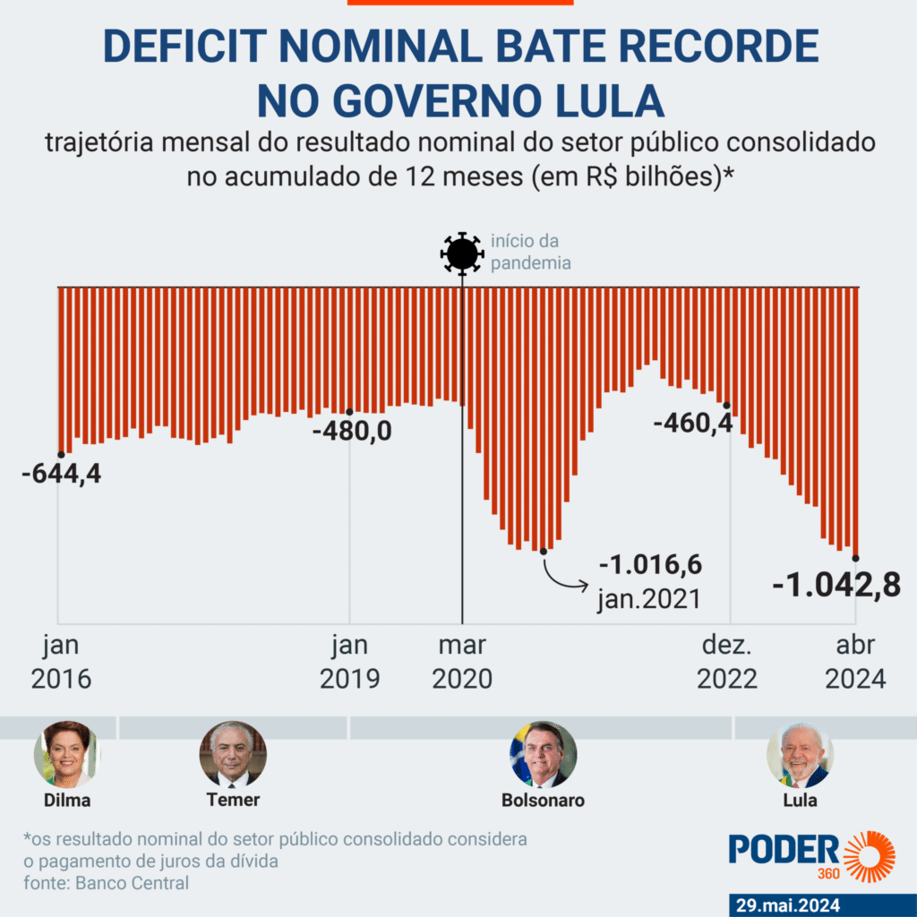 Rombo fiscal e historico maior que na pandemia quando estava.png