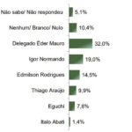 Situação Eleitoral – Prefeito estimulada – Cenário 2 | Paraná Pesquisas