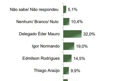 Situação Eleitoral – Prefeito estimulada – Cenário 2 | Paraná Pesquisas