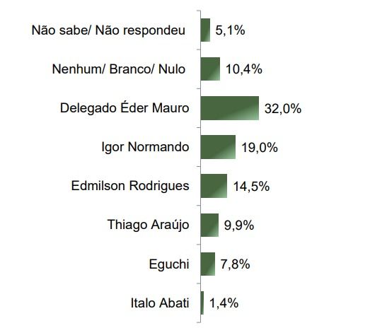 Situação Eleitoral – Prefeito estimulada – Cenário 2 | Paraná Pesquisas