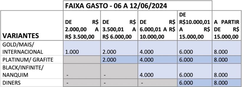 Cartoes Caixa oferecem pontos extras na Semana dos Namorados.jpeg