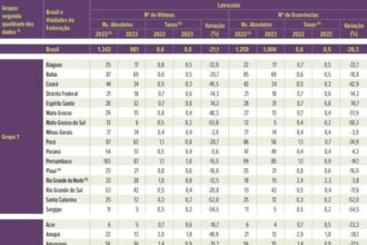 Índice de latrocínios diminuiu em 23 estados e no Distrito Federal | Reprodução/Anuário Brasileiro de Segurança Pública