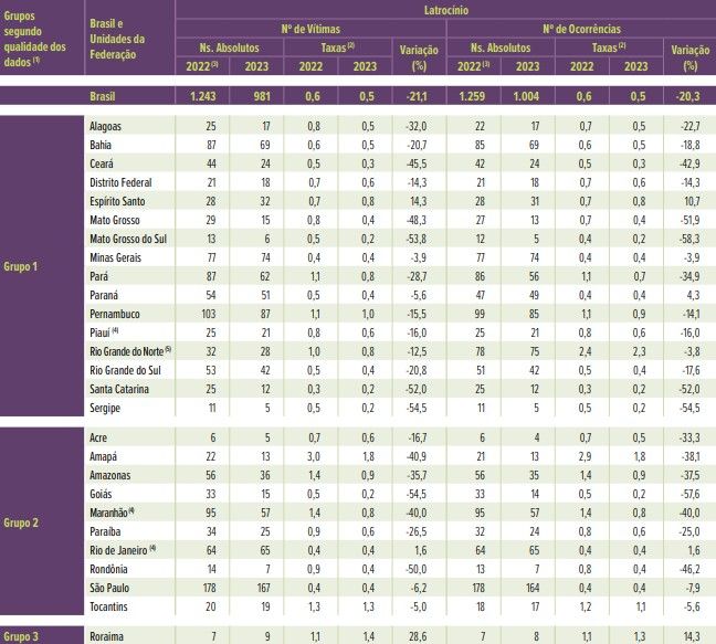 Índice de latrocínios diminuiu em 23 estados e no Distrito Federal | Reprodução/Anuário Brasileiro de Segurança Pública