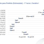 Intenção de voto para prefeito (estimulado) - 1º turno | Divulgação/Quaest