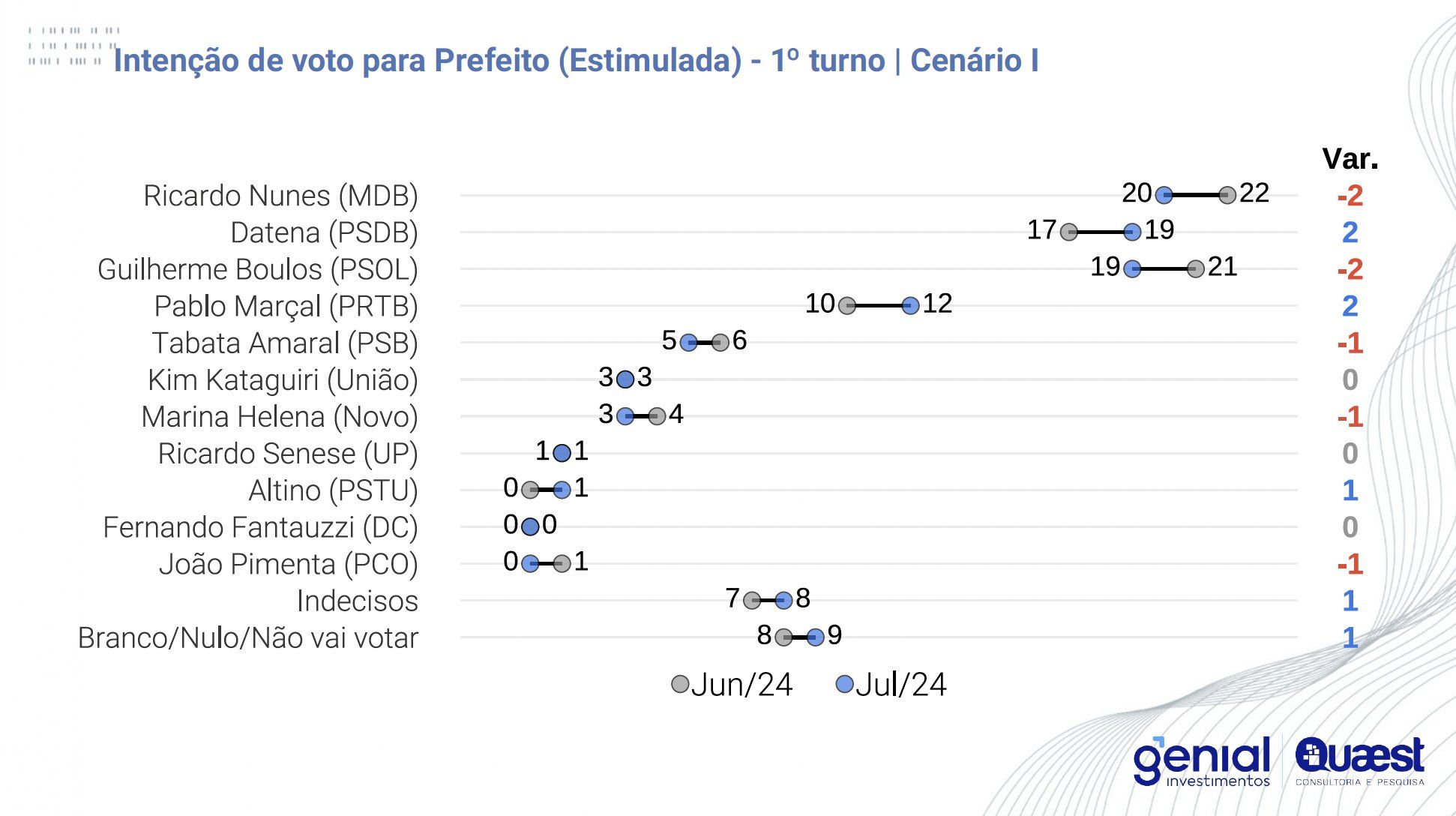 Intenção de voto para prefeito (estimulado) - 1º turno | Divulgação/Quaest