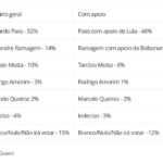 Apoio de Bolsonaro dobra votos para Ramagem enquanto Lula afeta.jpeg