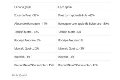 Apoio de Bolsonaro dobra votos para Ramagem enquanto Lula afeta.jpeg