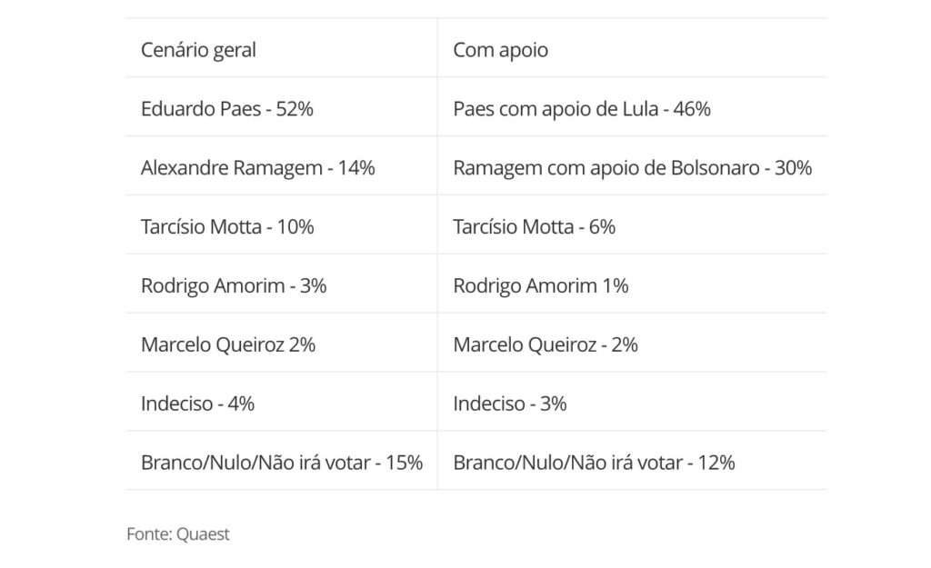 Apoio de Bolsonaro dobra votos para Ramagem enquanto Lula afeta.jpeg