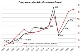 Gasto primario do Governo bate recorde ao atingir R 4.jpeg