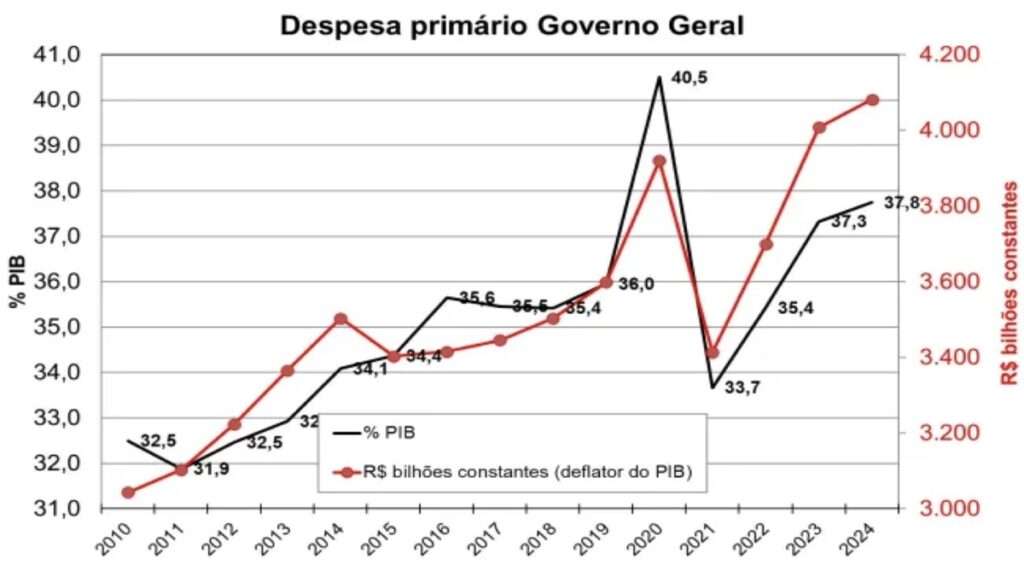 Gasto primario do Governo bate recorde ao atingir R 4.jpeg