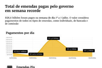 Lula bate recorde ao liberar R 86 bilhoes em emendas.jpg