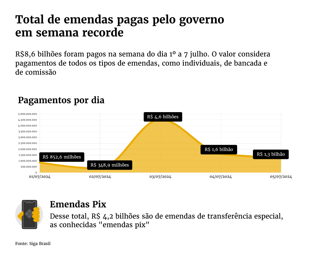 Lula bate recorde ao liberar R 86 bilhoes em emendas.jpg