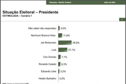 Pesquisa Lula perderia hoje para Bolsonaro e tambem para Michelle.jpg