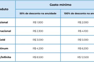 Menos chances Cartoes BRB terao novas regras de desconto de.jpeg