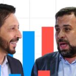 2o turno Pesquisa mostra Nunes com 54 e Boulos com.jpg