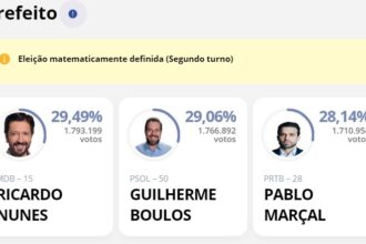 Nunes e Boulos irao para o 2o turno em SP.jpg