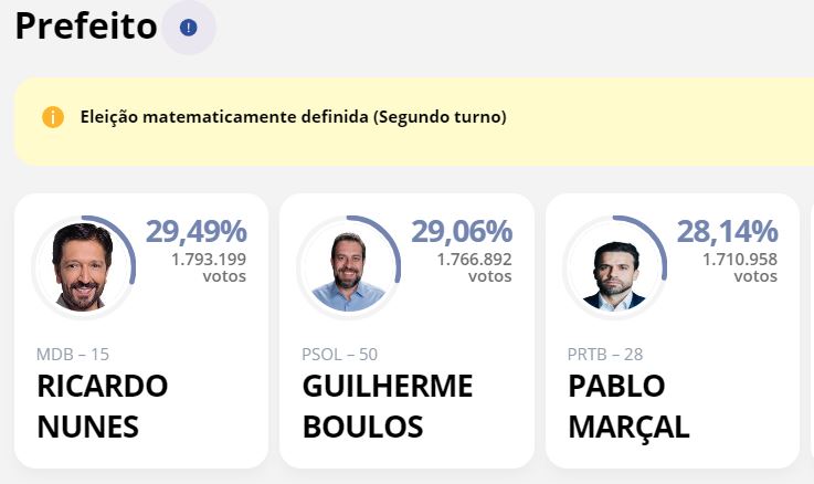 Nunes e Boulos irao para o 2o turno em SP.jpg