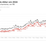 Dolar fecha com segundo maior valor nominal da historia perdendo.png