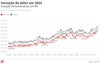 Dolar fecha com segundo maior valor nominal da historia perdendo.png