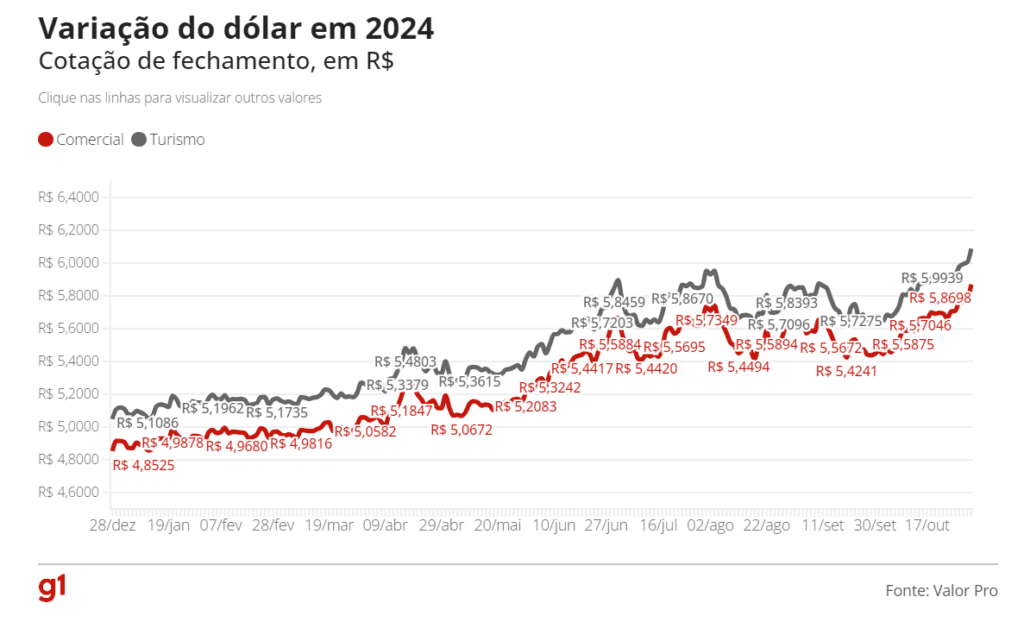 Dolar fecha com segundo maior valor nominal da historia perdendo.png