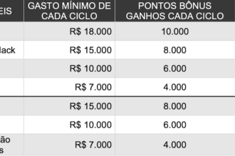 Promocao da Caixa oferece pontos extras em cartoes selecionados –.png