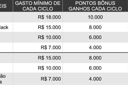 Promocao da Caixa oferece pontos extras em cartoes selecionados –.png