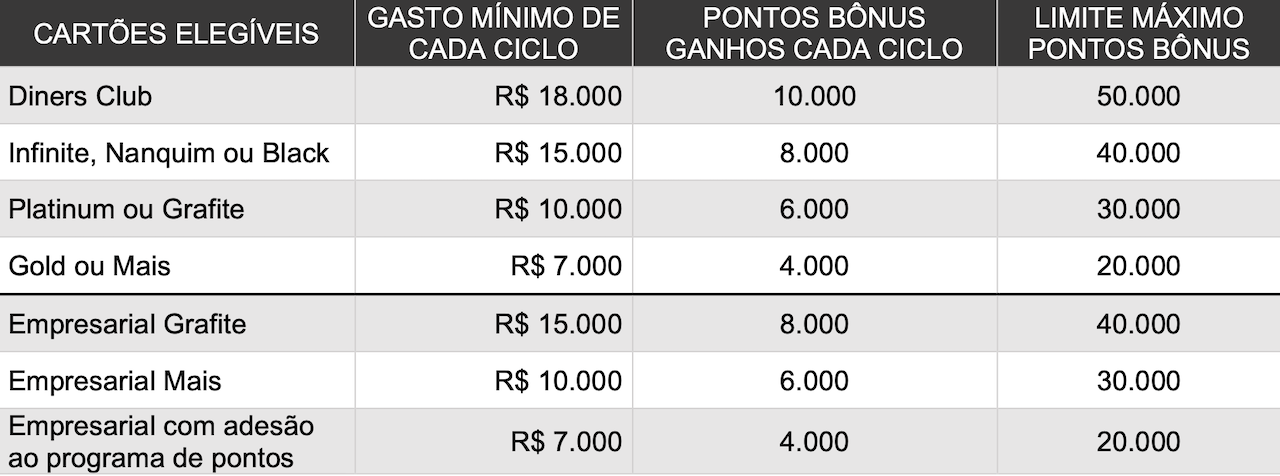 Promocao da Caixa oferece pontos extras em cartoes selecionados –.png