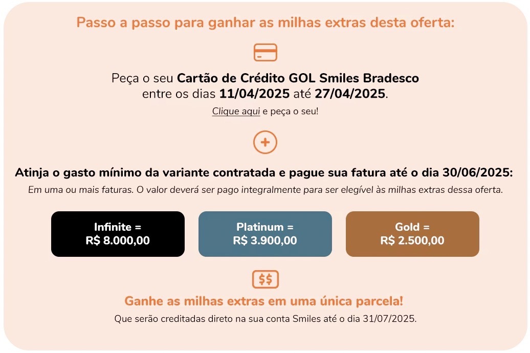 1744397053 830 Promocao do cartao Gol Smiles oferece ate 27500 milhas bonus