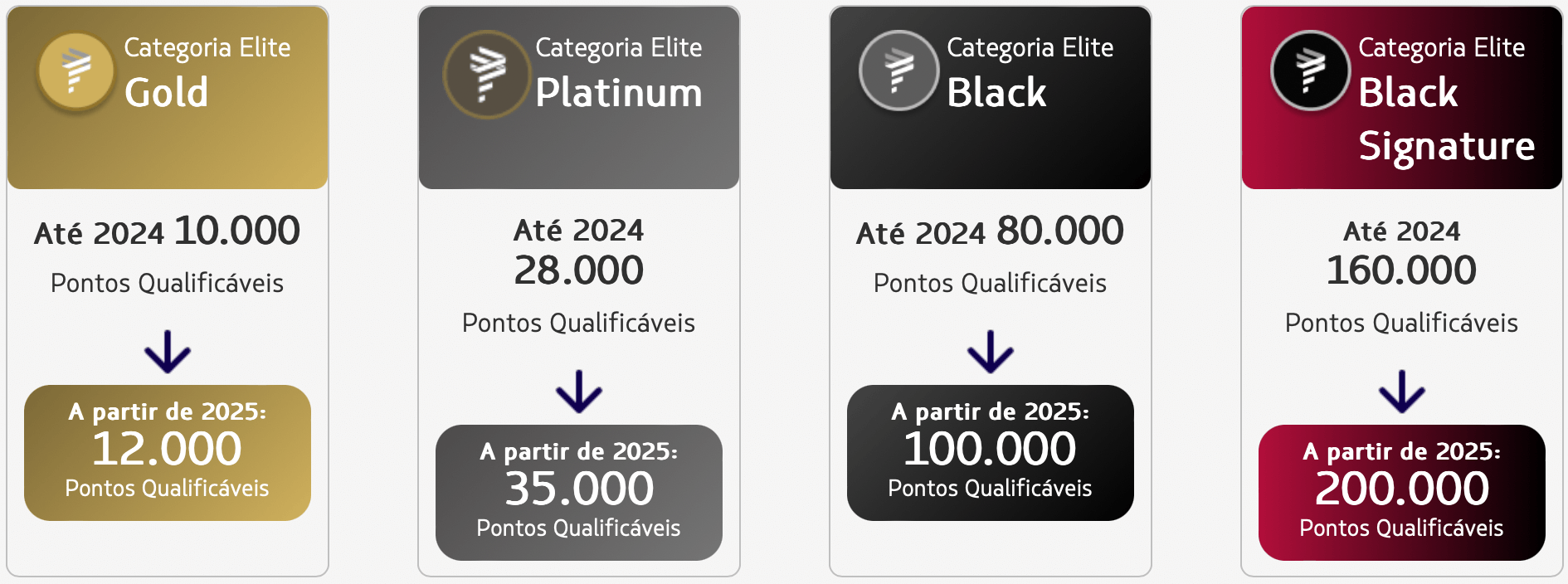 1745178675 180 Azul Gol ou Latam Qual o melhor cartao de credito