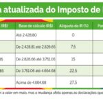 Imposto de Renda 2025! Fique atento e confira a nova tabela de desconto
