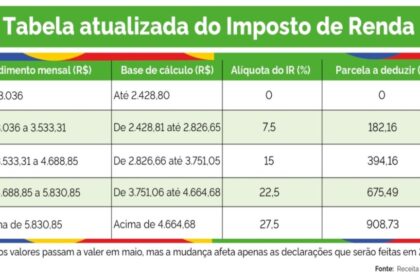 Imposto de Renda 2025! Fique atento e confira a nova tabela de desconto
