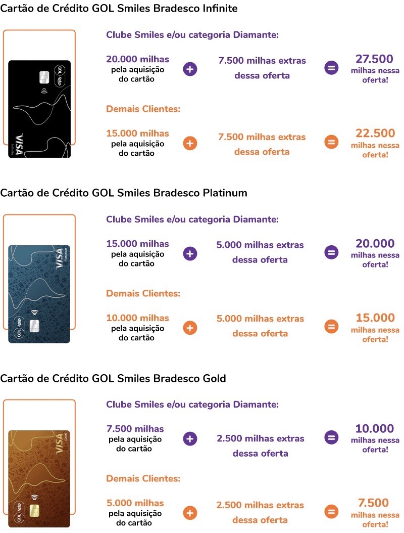 Promocao do cartao Gol Smiles oferece ate 27500 milhas bonus.jpeg