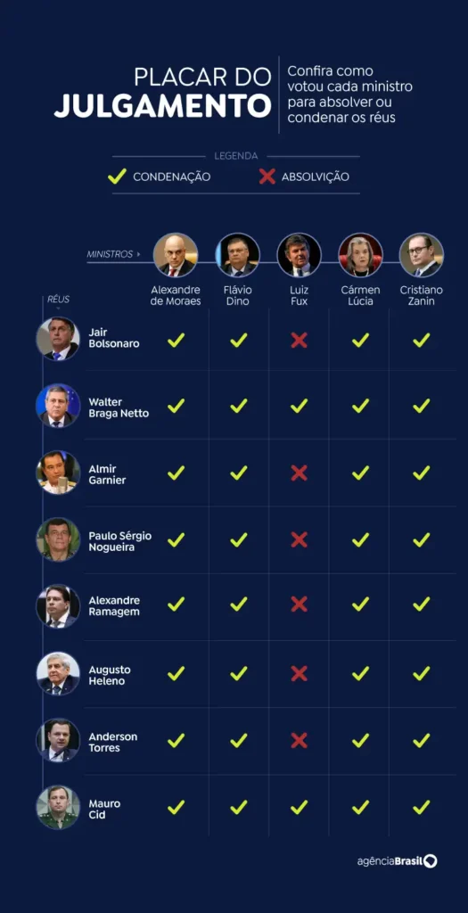 STF publica condenacao de Bolsonaro por golpe.webp.webp